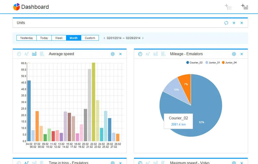 Dashboard · Hastighed og tid på ture