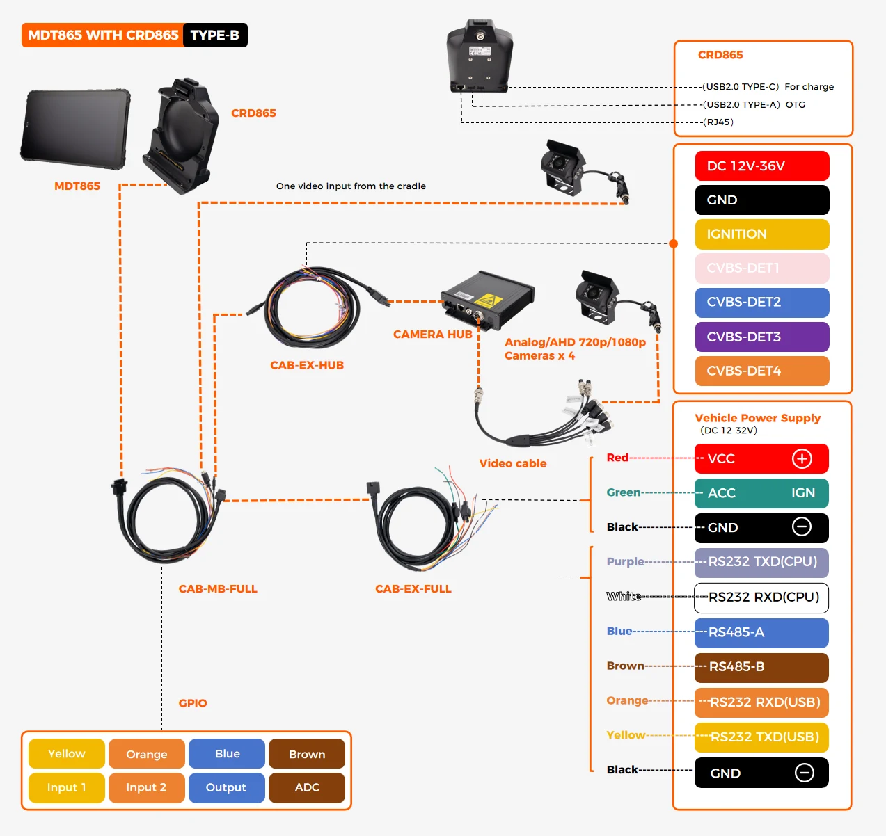 HH420/HH421 Camera Hub deployment wiring diagram with cameras, cradle, tablet, and vehicle power