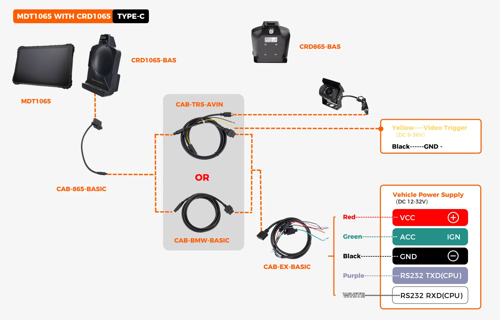CRD1065-BAS TYPE-C cradle wiring diagram showing VCC/IGN DC12-36V, 1x RS232, and 1x AHD 720p/1080p camera input on cradle