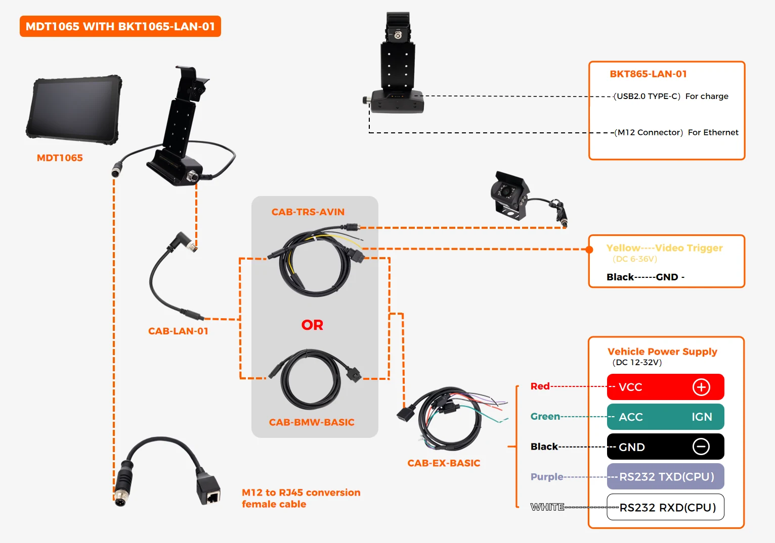 BKT1065-LAN-01 fixed metal dock wiring diagram showing VCC/IGN DC12-36V input, 1x USB-C charge, 1x M12 Ethernet, 1x RS232, and 1x camera input on cradle with M12 to RJ45 adapter cable