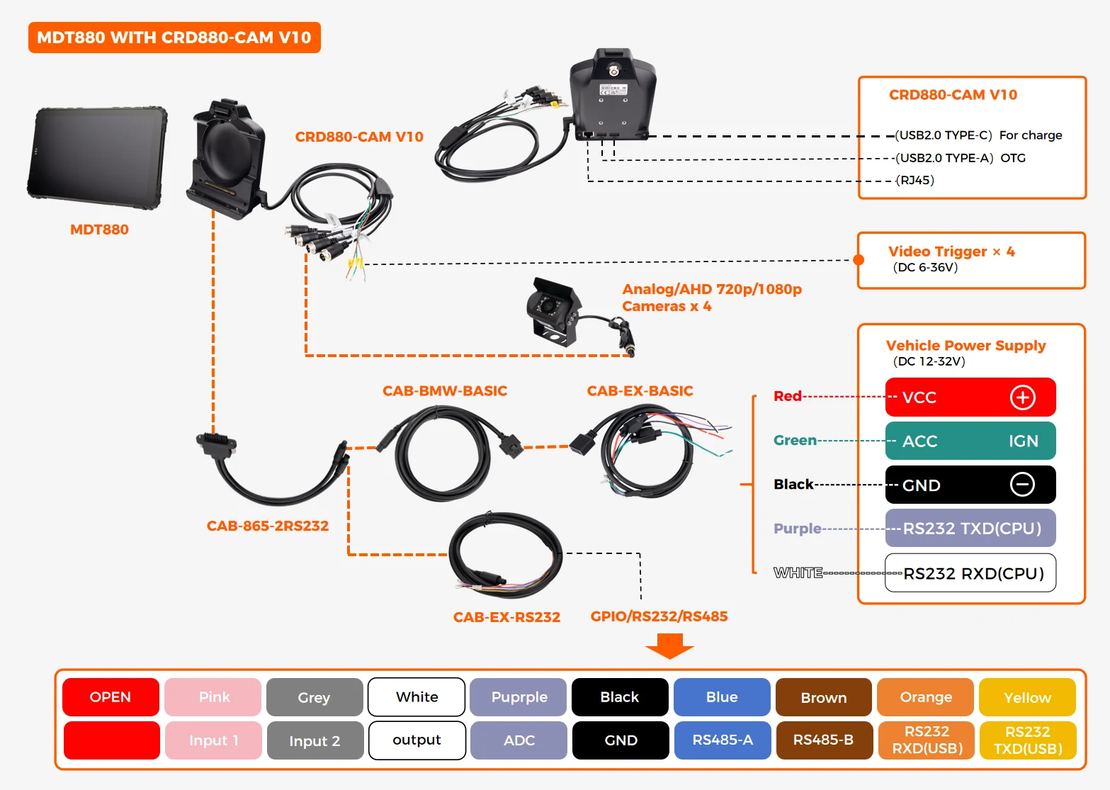 CRD880-CAM-V10 wiring diagram showing 2 USB-A OTG, 1 USB-C charge, 1 RJ45, 4 GPIO, 2 RS232, 1 RS485, 4 camera input, 4 trigger