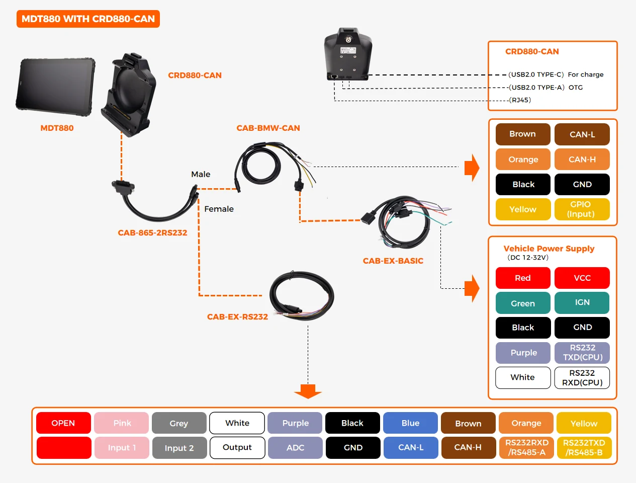 CRD880-CAN vehicle docking station wiring diagram showing VCC/IGN DC12-32V, 2x USB-A OTG, 1x USB-C charge, 1x RJ45 Ethernet, 1x RS232 CPU, 1x RS232/RS485 USB, 5x GPIO, 2x CAN Bus