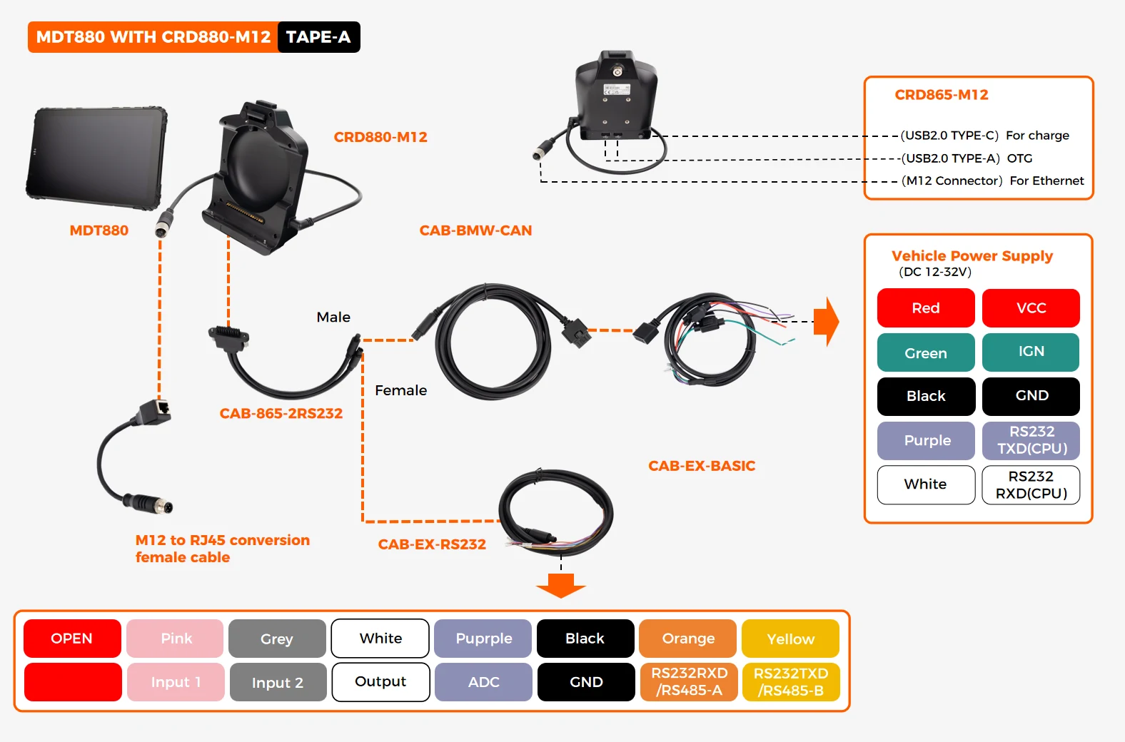 CRD880-M12 TYPE-A full features cable wiring diagram showing VCC/IGN DC12-32V, 2x USB-A OTG, 1x USB-C charge, 1x M12 Ethernet, 1x RS232 CPU, 1x RS232/RS485 USB, 4x GPIO
